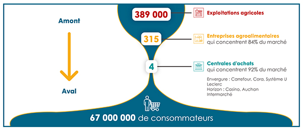 Concentration économique dans les secteurs de l’agroalimentaire et de la distribution en France. 