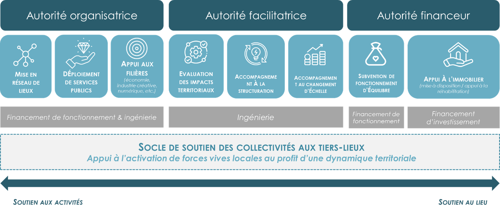 Schéma tiers lieu 2.png image descriptif
