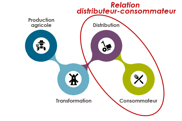 schema_relation-distributeur-consommateur.png Relation distributeur - consommateur