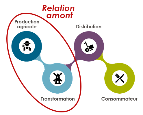 Schéma relation en amont