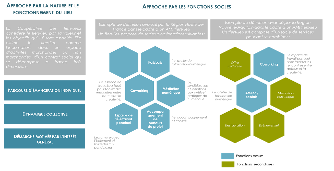 Schéma tiers lieu.png Approche par la nature et le fonctionnement du lieu