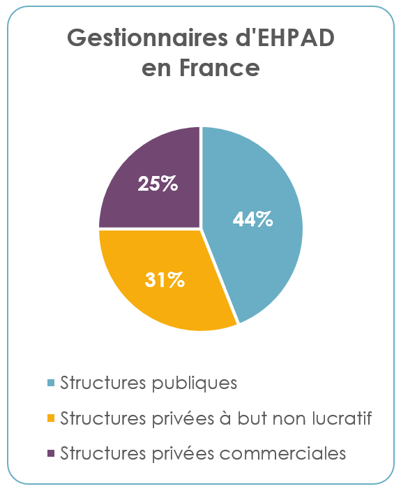 Gestionnaire EHPAD en France.PNG
