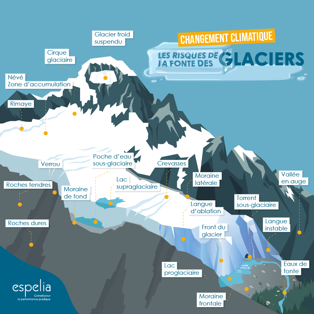 Changement climatique, les risques de la fonte des glaciers