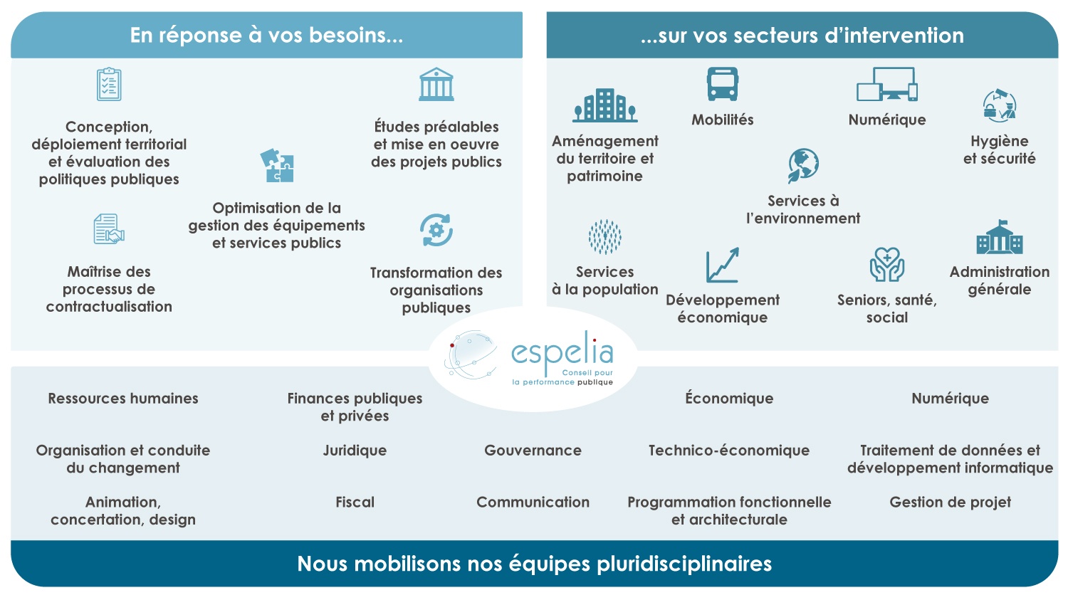 Le champ d'intervention et les compétences des experts Espelia