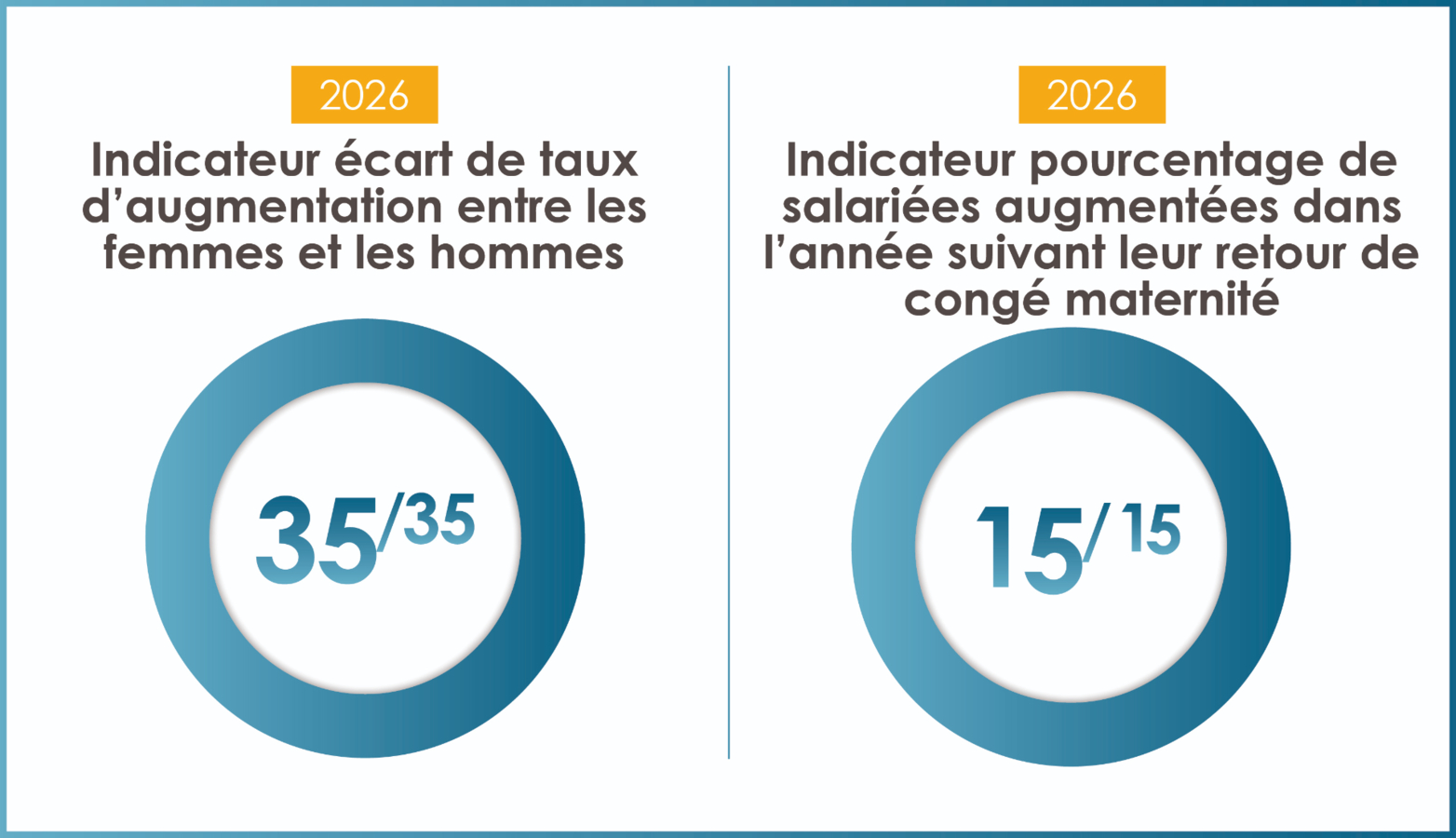 Indicateur écart de taux d'augmentation entre les femmes-hommes