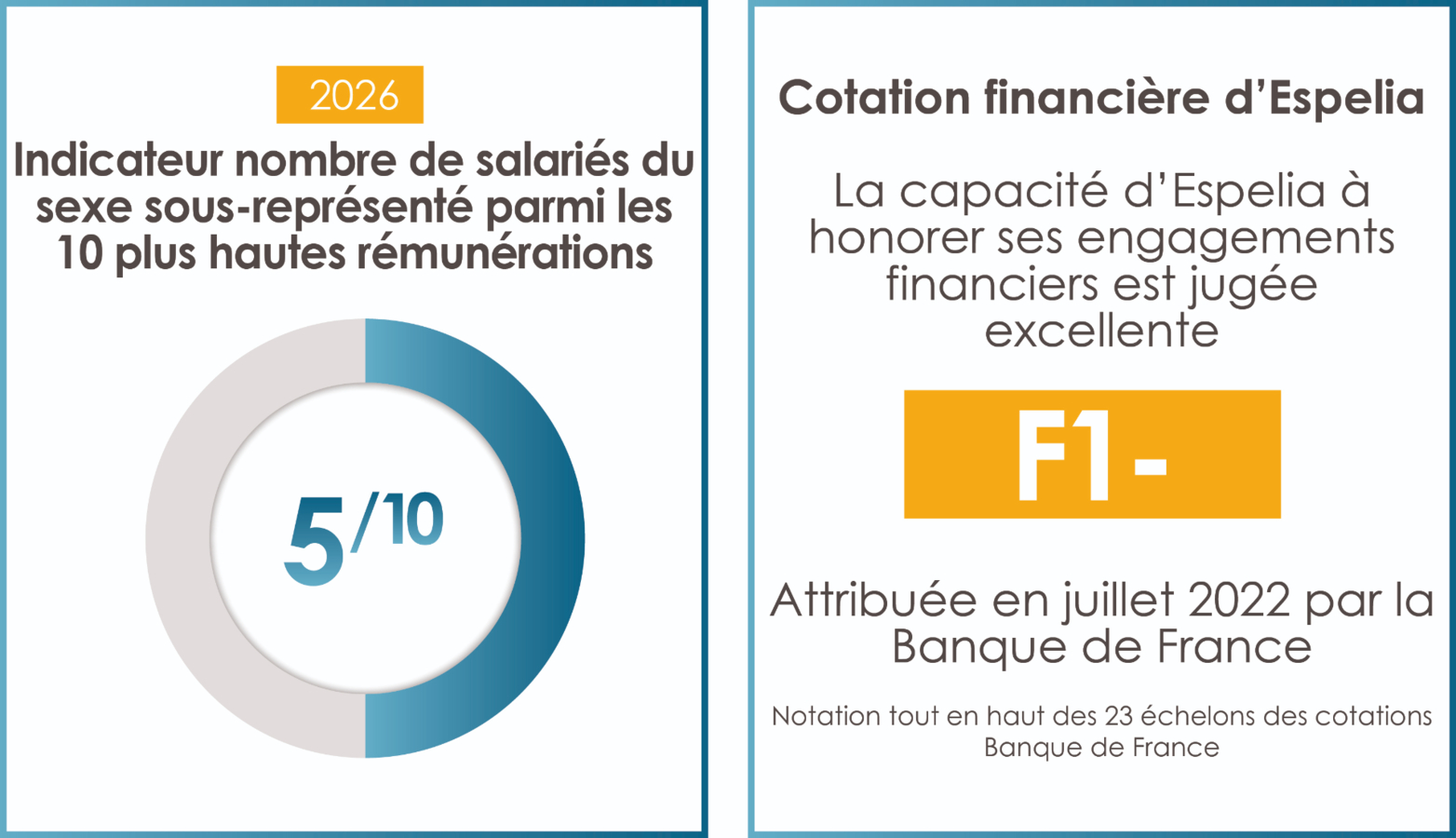 Indicateur nombre de salariés du sexe sous-représenté parmi les 10 plus hautes rémunérations