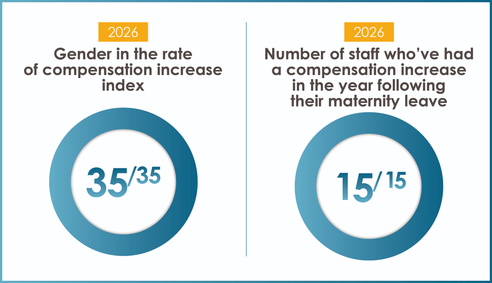 Gender in the rate of compensation increase index