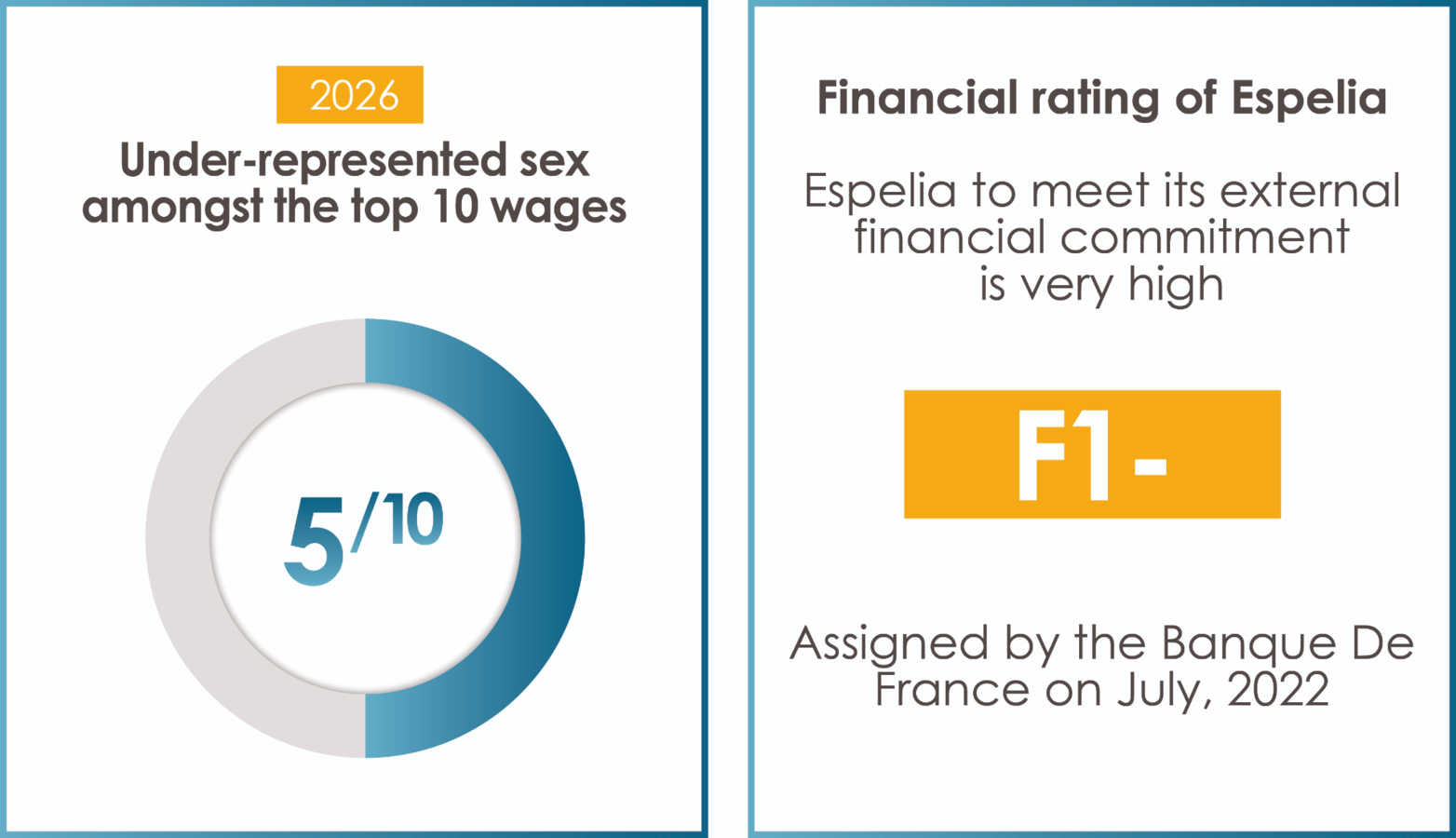 Under-represented sex amongst the top 10 wages